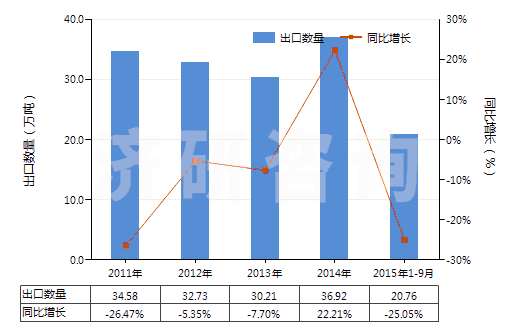 2011-2015年9月中國熔凝鎂氧礦(電熔鎂,包括噴補料)(HS25199010)出口量及增速統(tǒng)計